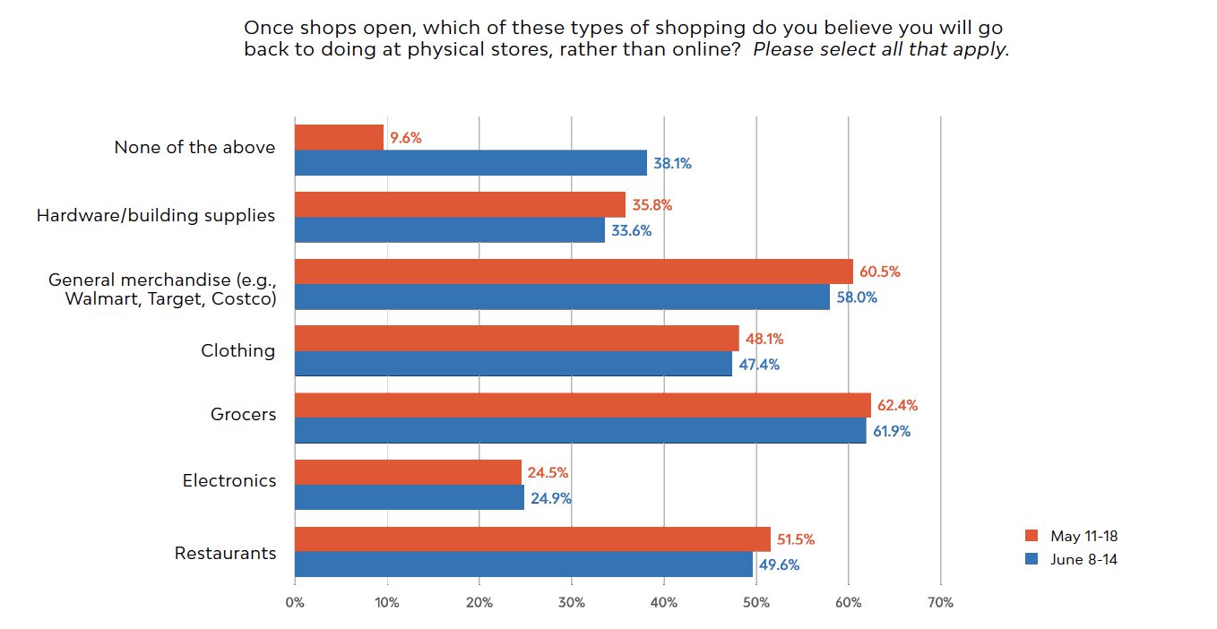 Shopping During COVID: 62% Are Ready to Browse In-Store