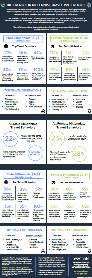 Millennial Travel Preferences